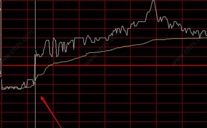 T+0技巧 各种各样的做T形态