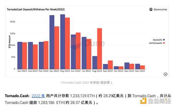 2022 区块链安全及反洗钱分析年度回顾6
