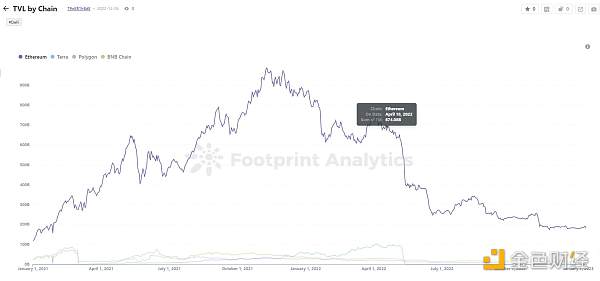 2022年DeFi行业的25个关键指标10