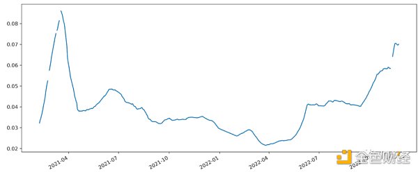 IOSG：Lido 还能统治以太坊质押市场吗？10