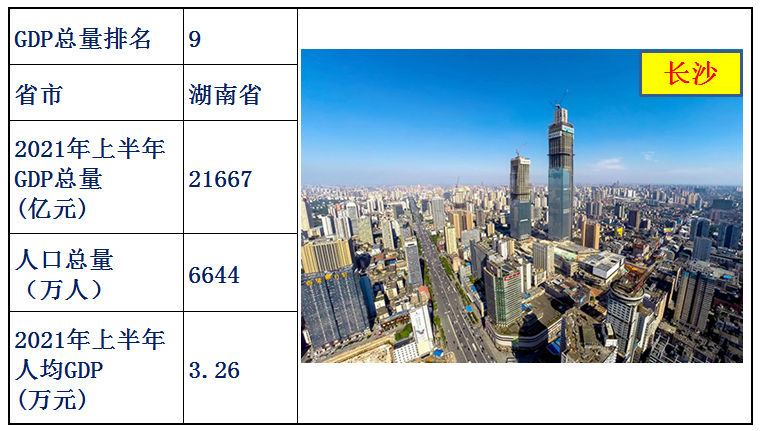 中国31省人均gdp排名（全国31省份人均gdp）