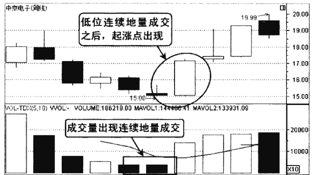底部放量下跌(底部放量下跌并创新低能买吗)3 底部放量下跌(底部放量下跌并创新低能买吗)3