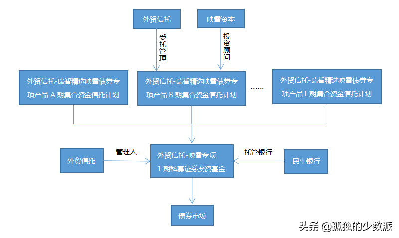 知名债券私募（私募债券投资）
