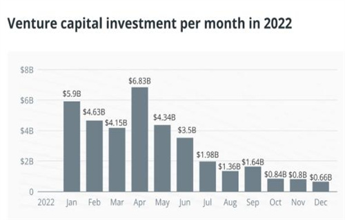 对区块链的风险投资继续自由落体