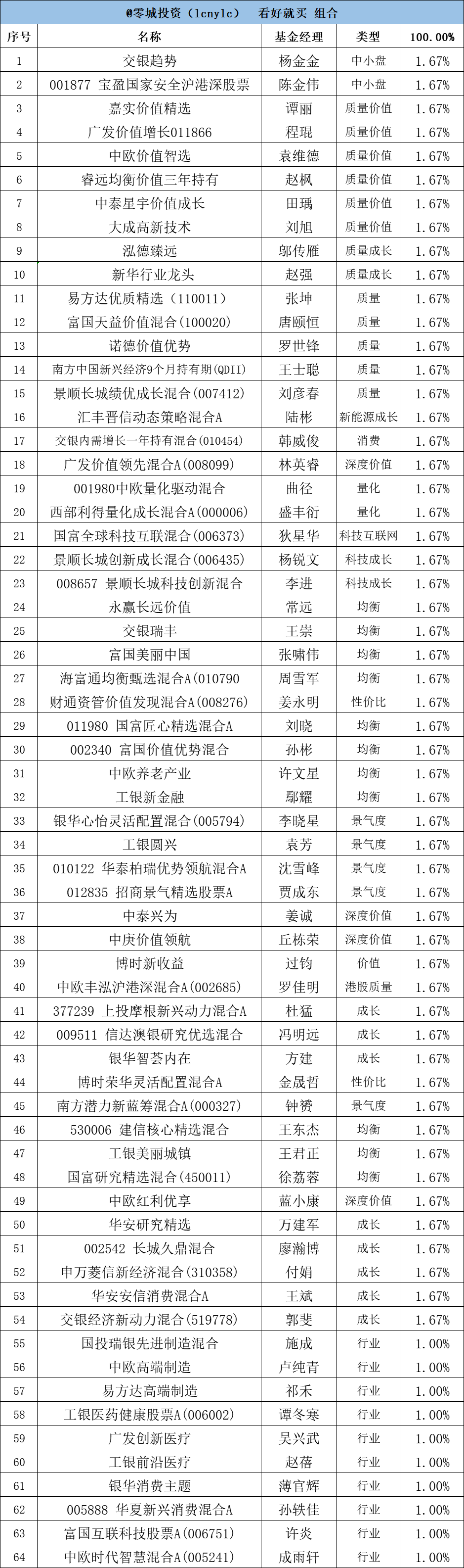 新手玩什么基金比较好（新手入门买什么基金好）