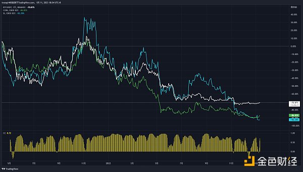JZL Capital：宏观与加密市场2023年度展望