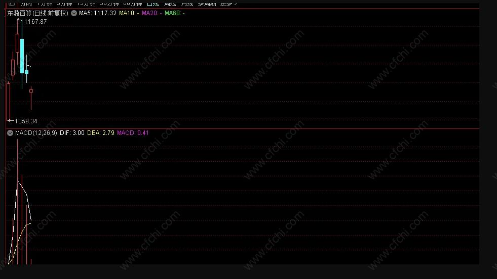 股票龙回头战法与东数西算