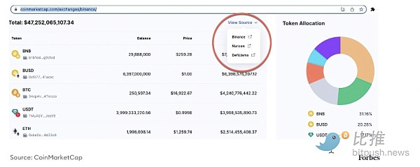福布斯：60 天内流失 120 亿美元 币安 FUD 比想象中更严重3