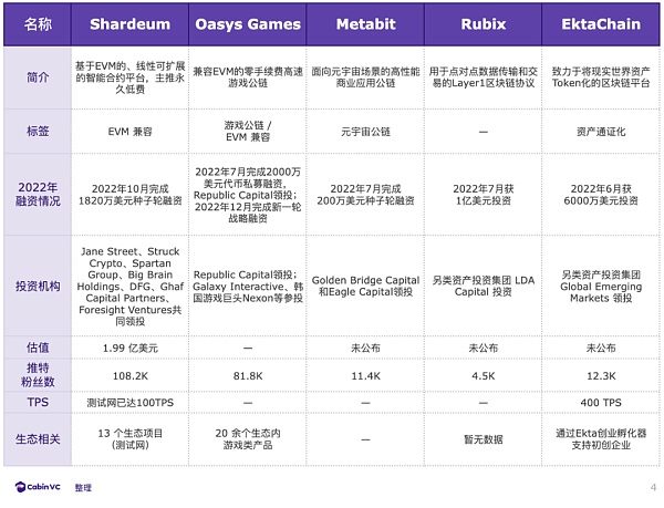 2022年27 个新公链项目盘点：​回顾、总结与展望4