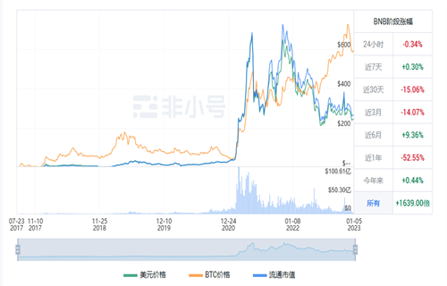 BNB现在多少钱一个 BNB最新行情消息