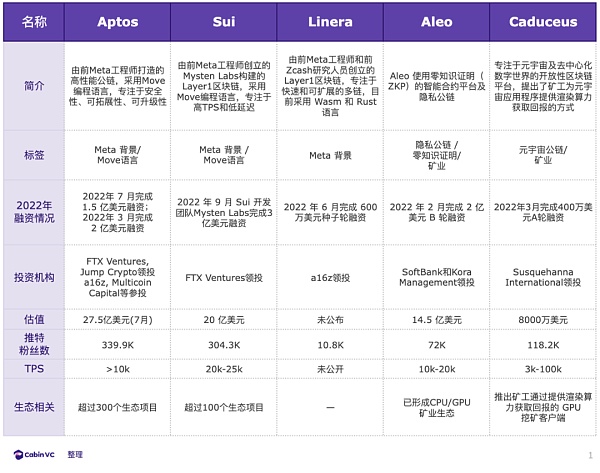 2022年27 个新公链项目盘点：​回顾、总结与展望1