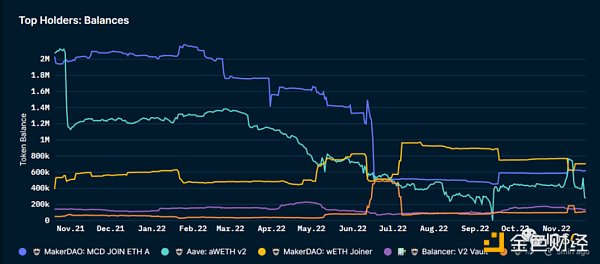 IOSG：Lido 还能统治以太坊质押市场吗？5