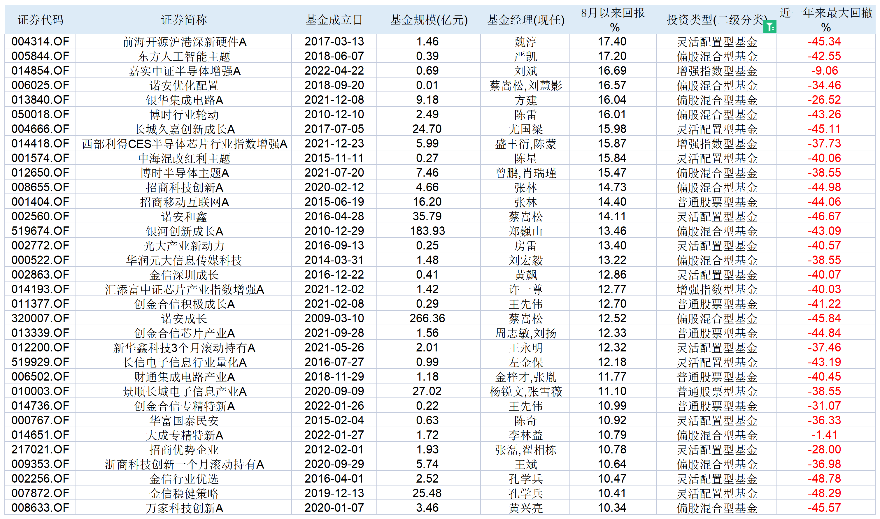 买哪个基金最好（买哪个基金最好又安全）