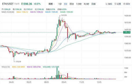 2023以太坊价格今日行情 ETH最新行情趋势