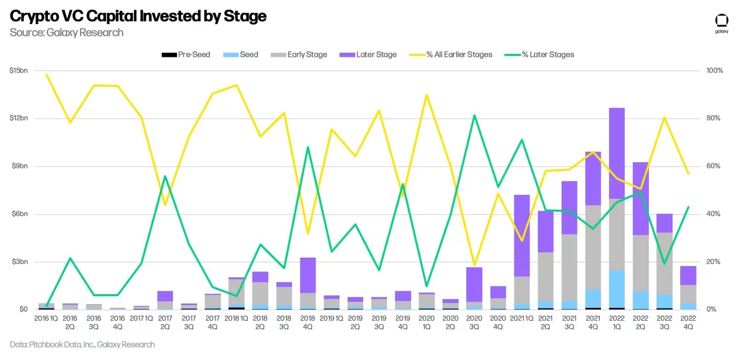 Galaxy Digital：2023年加密货币和区块链项目或更难获得投资