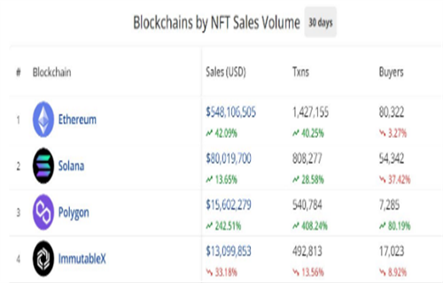 Solana NFT交易量、RTFKT首席运营官被黑客入侵等等