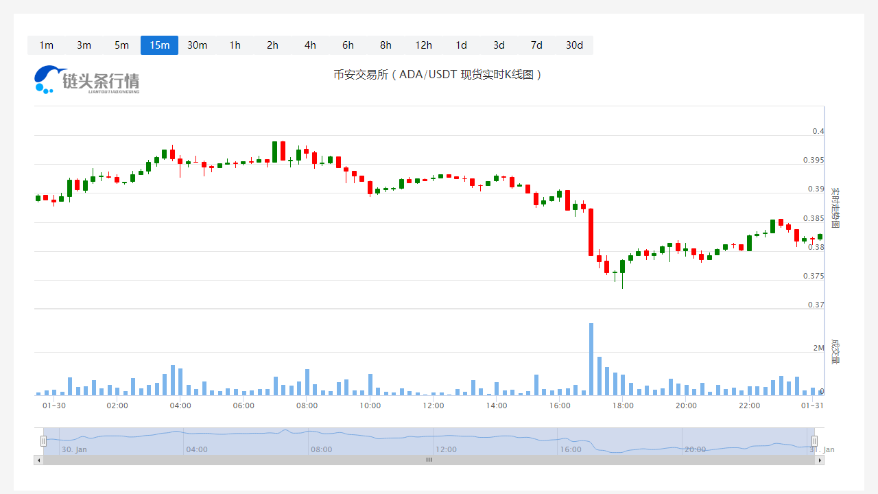 今日艾达币价格_20230131艾达币价格分析更新