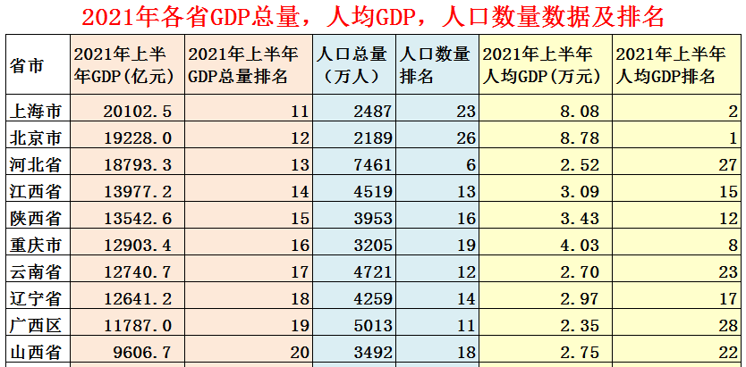 中国31省人均gdp排名（全国31省份人均gdp）