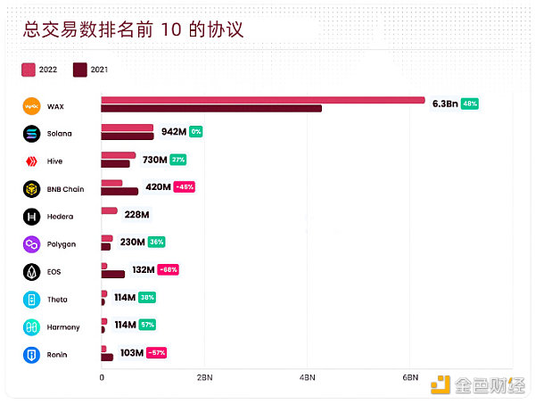 BTS 2022年全球Web3行业报告和趋势8