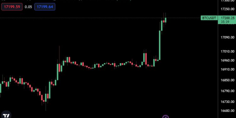 比特币冲破1.7万美元、创3周新高！欧洲央行：BTC正变得无关紧要