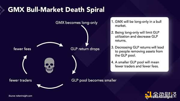 GMX 会在牛市中崩盘吗？3