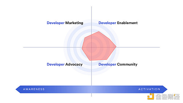 开发者关系是决定 Web3 成败的关键要素
