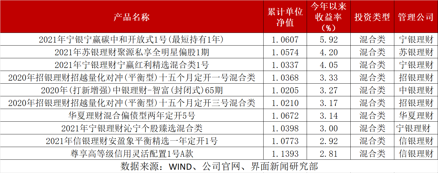 理财产品收益（理财产品收益持续走低）