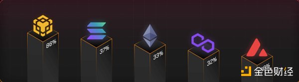 GameFi 年度报告：从第一参与者视角了解行业现状和未来3