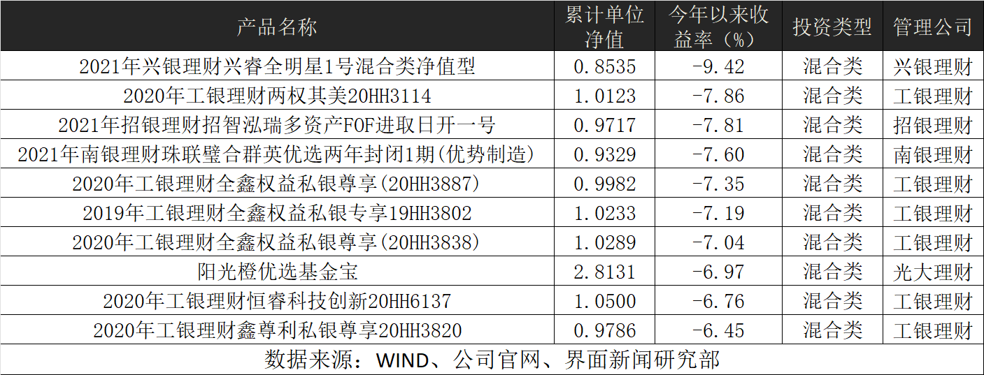 理财产品收益（理财产品收益持续走低）