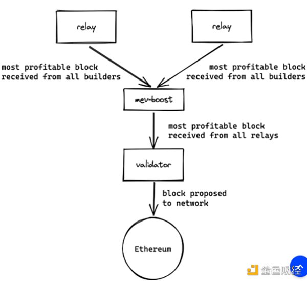 MEV 是不是一个好的投资机会？4