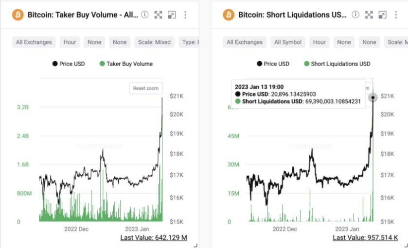 比特币突冲2.1万原因：有投资者大买40亿美元比特币期货