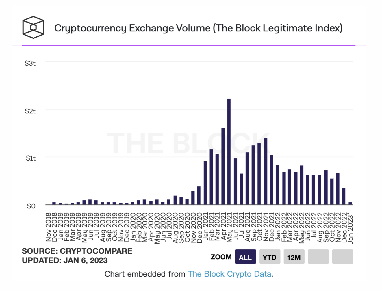 2022年12月比特币期货交易量环比下降39%，创2020年10月以来新低