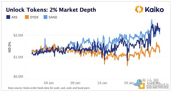 代币解锁即暴跌？AXS、SAND、DYDX代币解锁案例分析