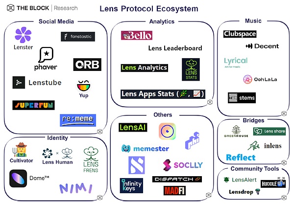 SocialFi 1.0 到 2.0 的现状、观察、思考与畅想12