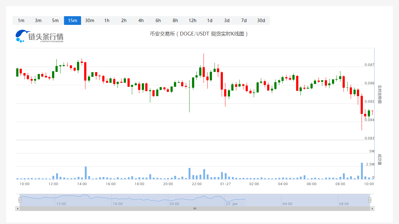 今日狗狗币价格_20230127最新狗狗币价格走势