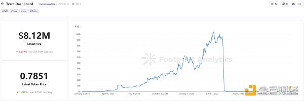 2022年DeFi行业的25个关键指标2