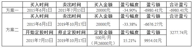 如何买基金赚钱（怎么买基金挣钱）
