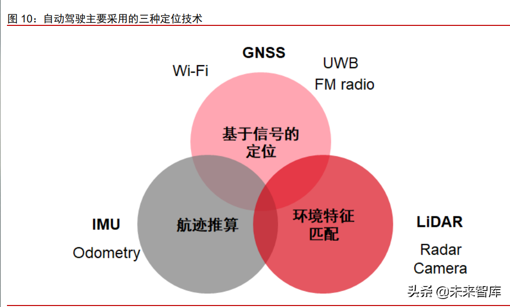惯性导航（惯性导航系统简称）