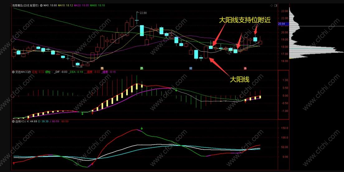 股票抄底买入技巧:低筹码+指标反转低吸抄底插图 股票抄底买入技巧:低筹码+指标反转低吸抄底