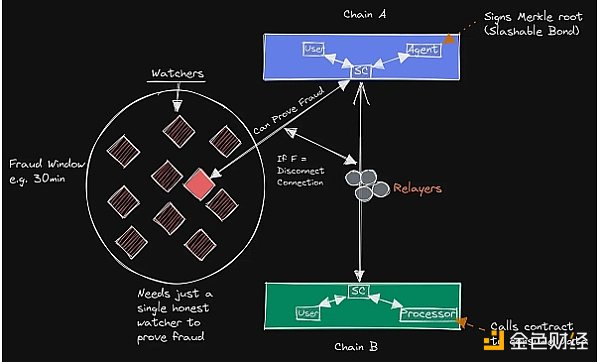 桥上的Horatio:万字长文最全综述区块链桥安全和信任假设12 桥上的Horatio:万字长文最全综述区块链桥安全和信任假设12
