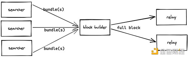 MEV 是不是一个好的投资机会？2