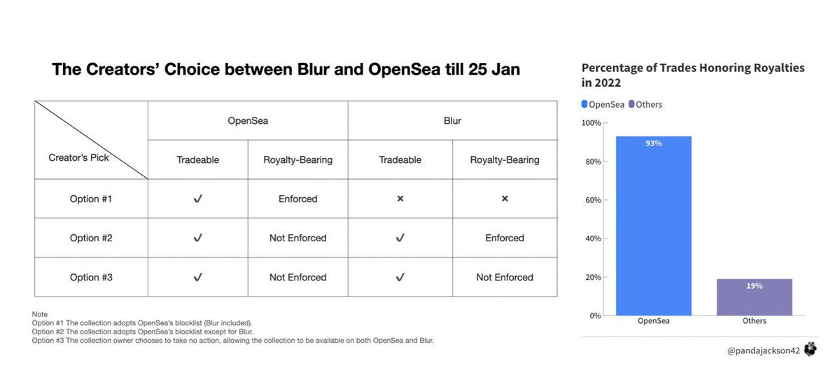NFT 平台霸主之争，一文详解 Blur 与 OpenSea 的两轮较量
