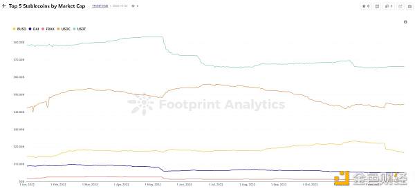 2022年DeFi行业的25个关键指标13