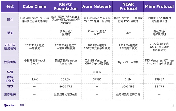 2022年27 个新公链项目盘点：​回顾、总结与展望5
