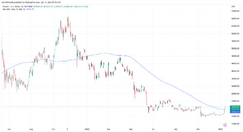 比特币价格突破21000美元 3天空头清算接近3亿美元