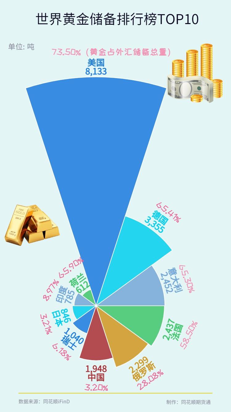 黄金储备排名（全球黄金储备排名）