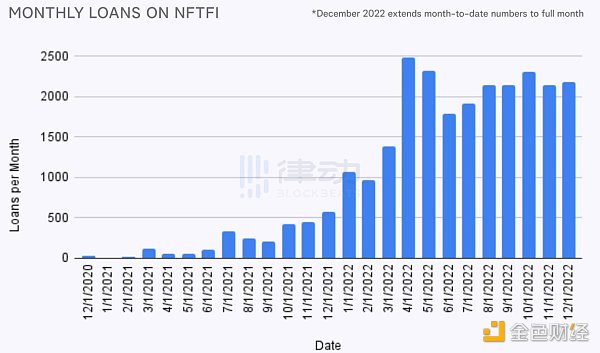 当下的NFT市场是过度杠杆化的「虚假牛市」吗？17