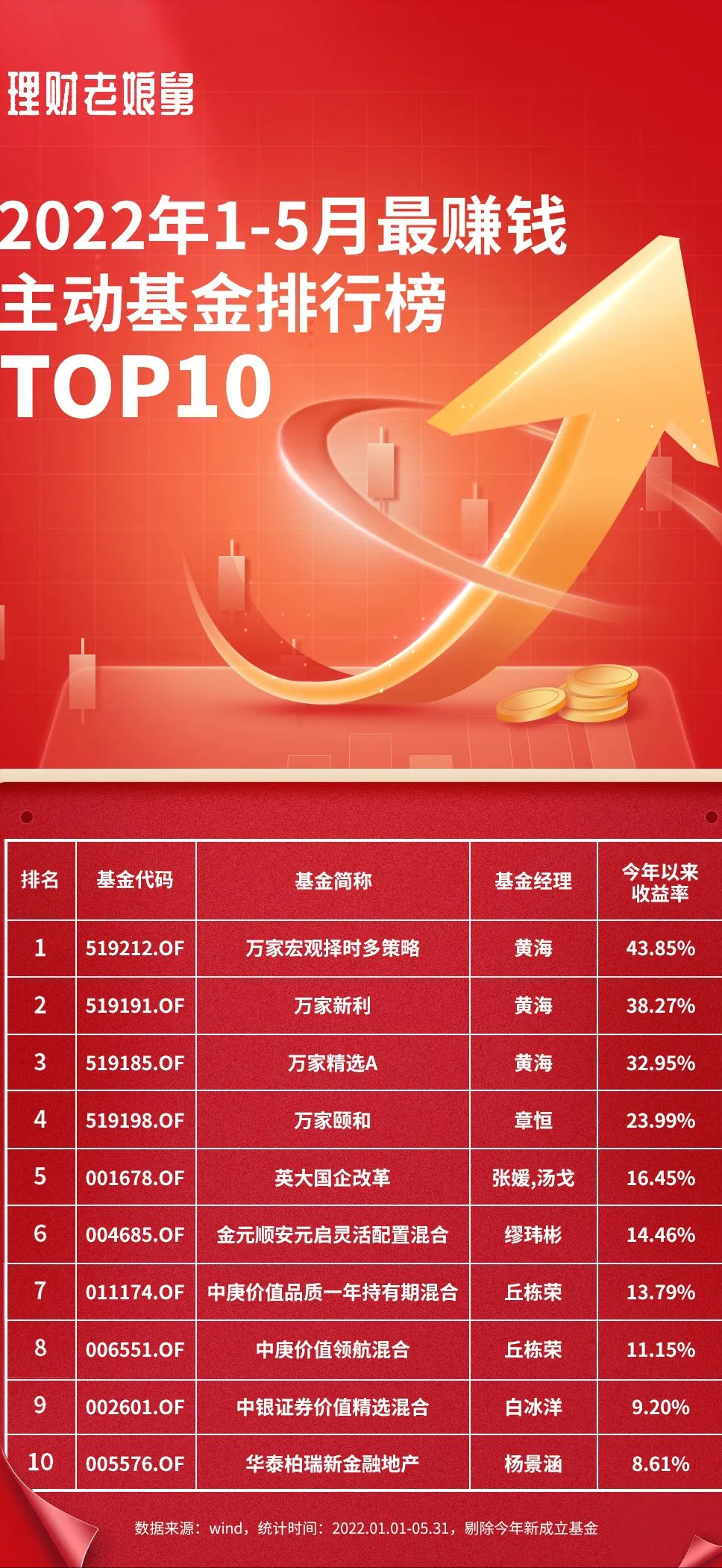 最赚钱的基金公司排名（盈利最好的基金公司）