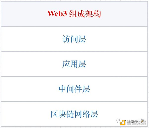 万字长文聊聊Web3的组成架构
