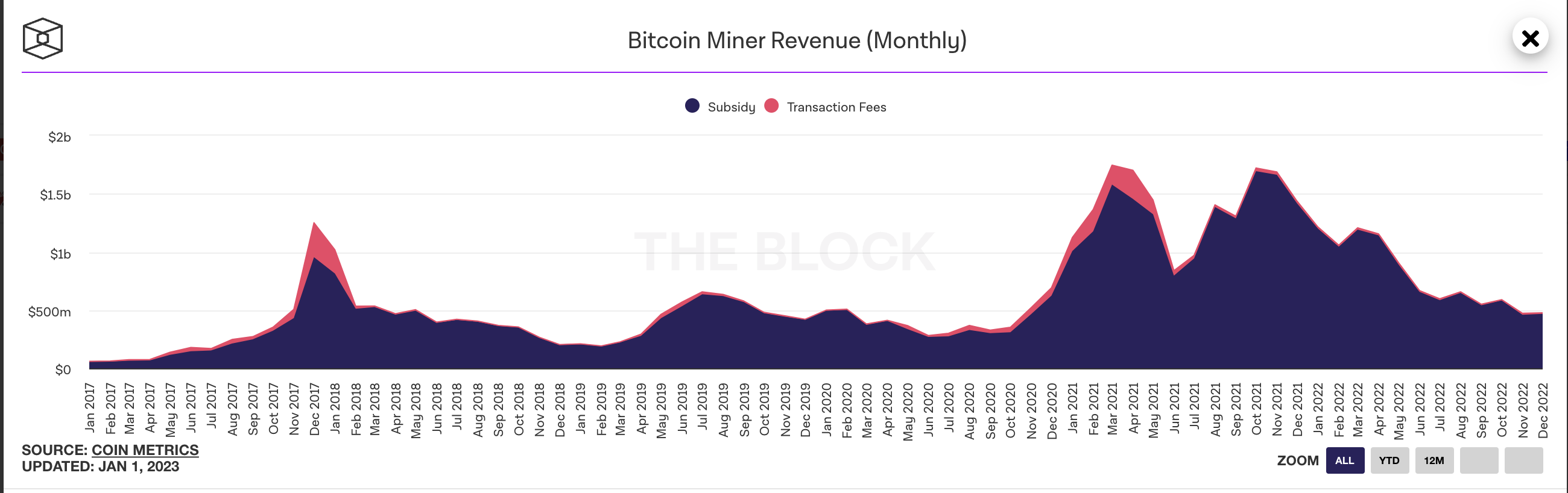 2022年12月比特币矿工收入约4.6亿美元，环比下降2.75%